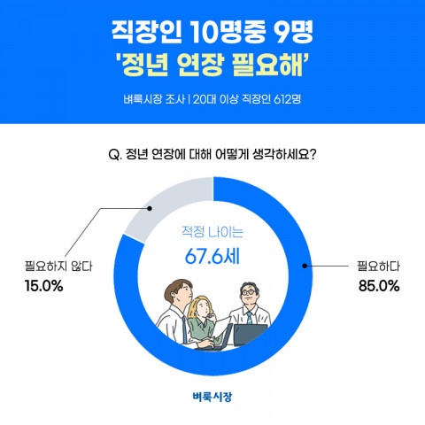 국민 대표 일자리 앱 벼룩시장이 직장인 612명을 대상으로 실시한 ‘정년퇴직 인식 조사’의 결과를 공개했다